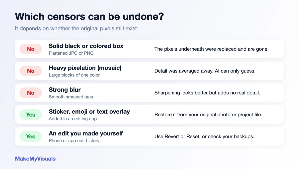 Chart showing which image censors can be undone: solid boxes, pixelation and strong blur cannot, while stickers and your own edits can